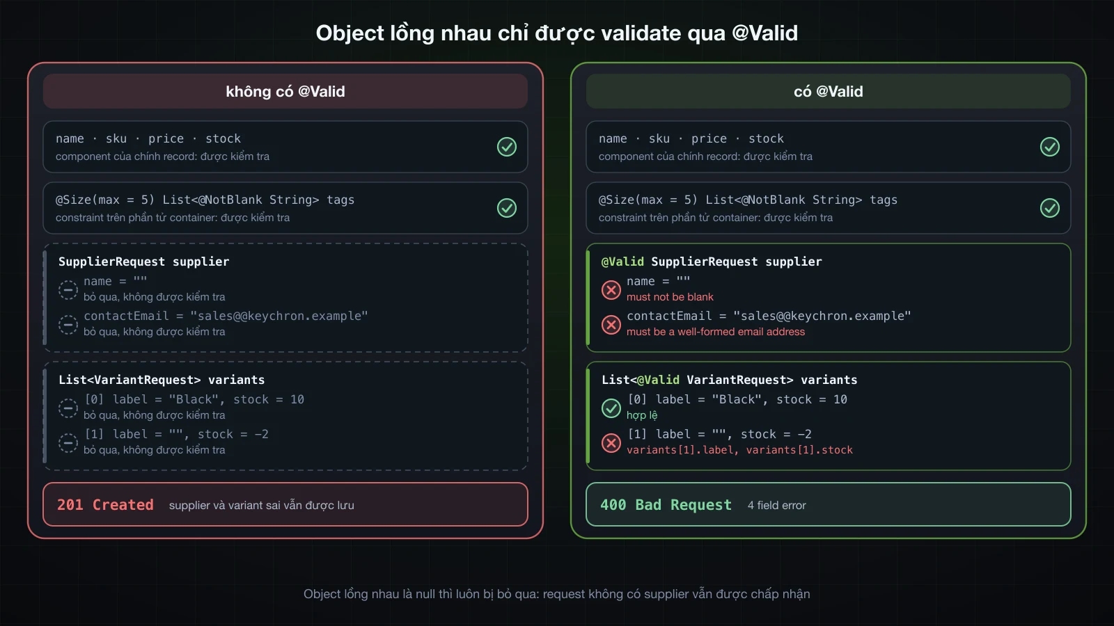 Cùng một CreateProductRequest và cùng body, validate khi không có và khi có @Valid: component của chính record và tags luôn được kiểm tra, supplier và variants bị bỏ qua khi thiếu @Valid và tạo ra bốn field error khi có @Valid