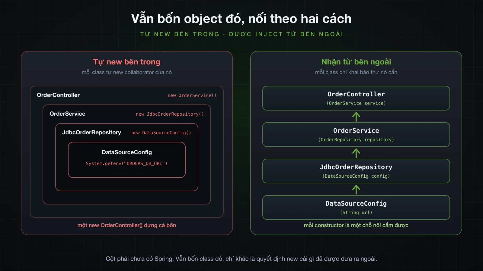 Vẫn bốn object đó vẽ hai lần: lồng vào nhau, và tách rời nhận qua constructor