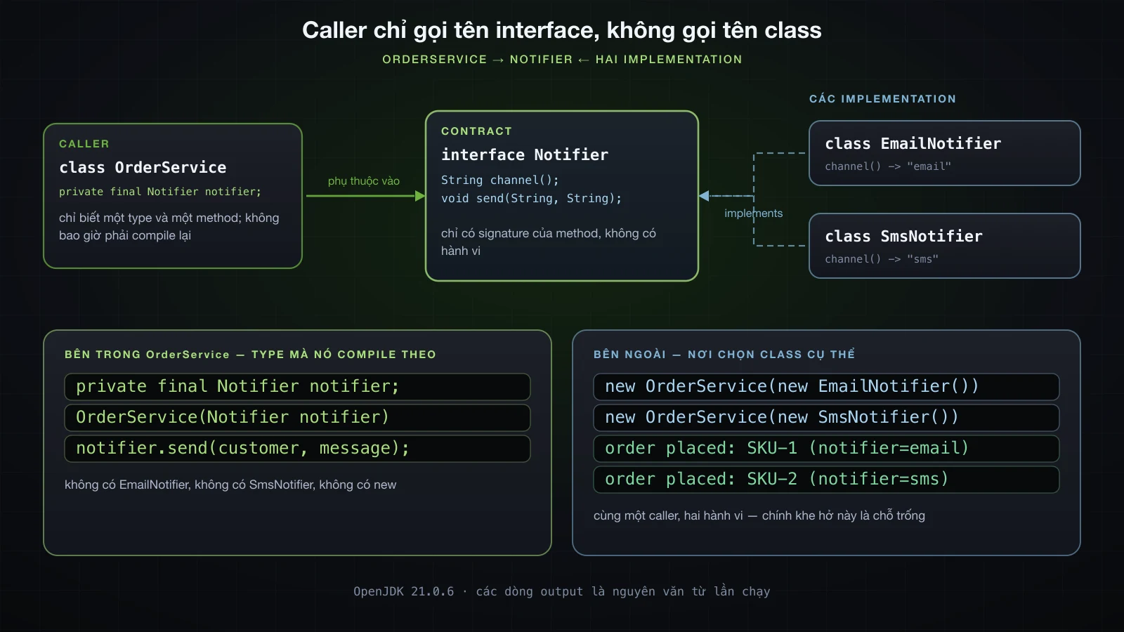 Caller phụ thuộc vào interface Notifier, phía sau là EmailNotifier và SmsNotifier, class cụ thể được chọn bên ngoài caller