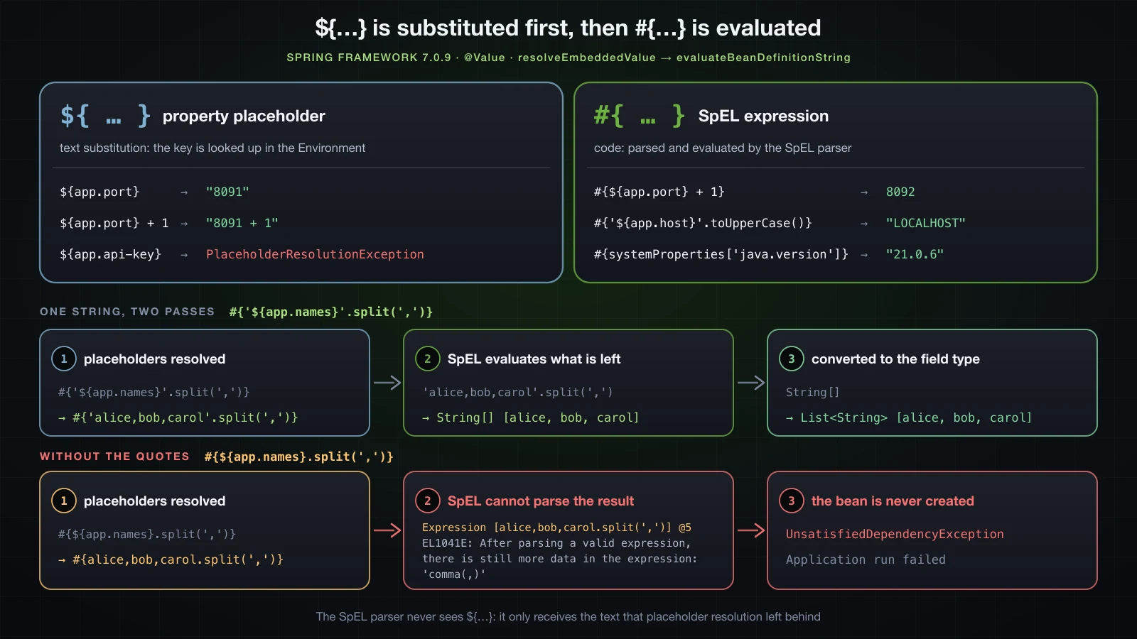 Placeholder resolution against the Environment versus SpEL evaluation, and the two passes applied to a combined expression