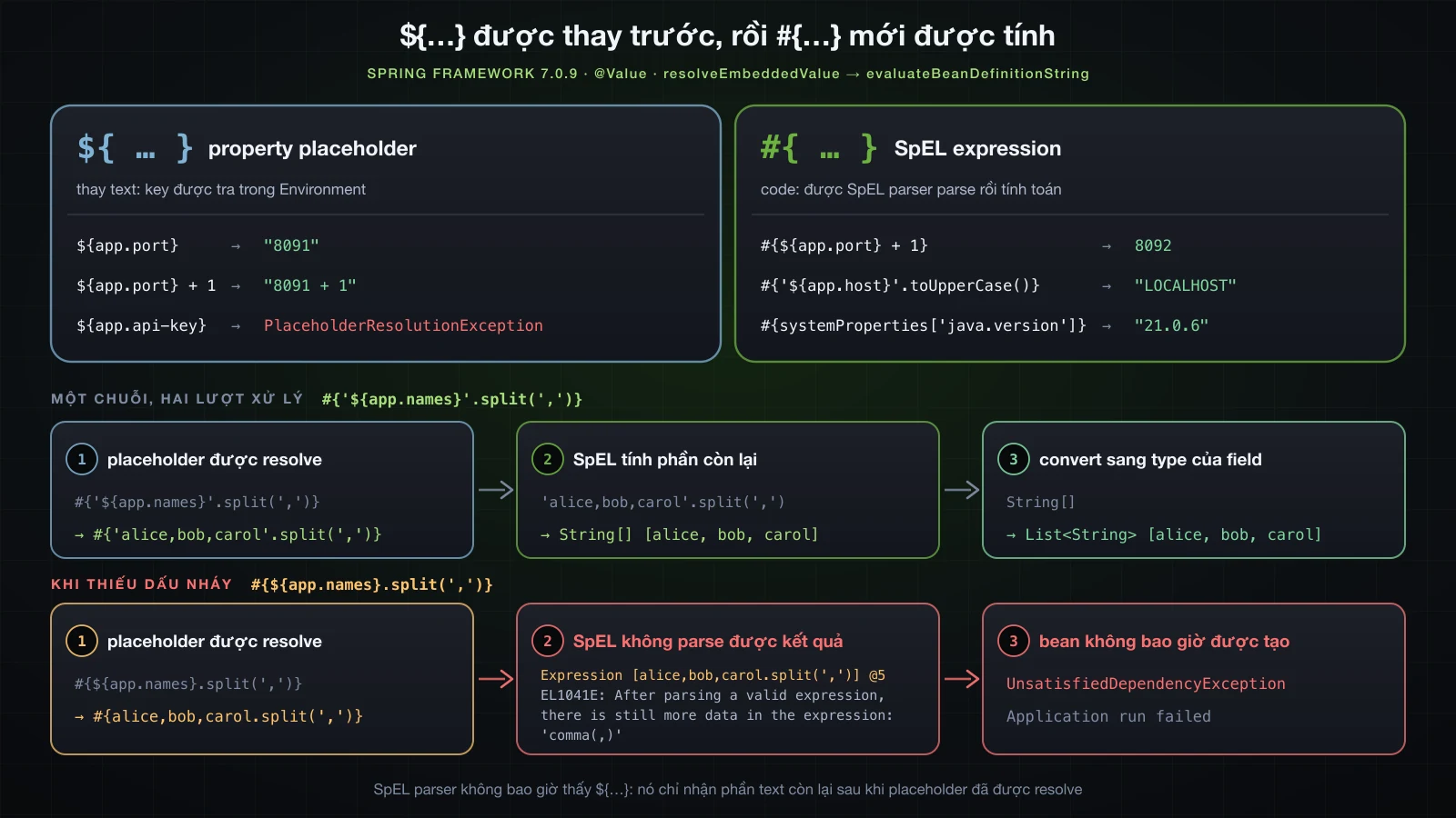 Resolve placeholder dựa trên Environment so với tính SpEL, và hai lượt xử lý áp lên một expression kết hợp