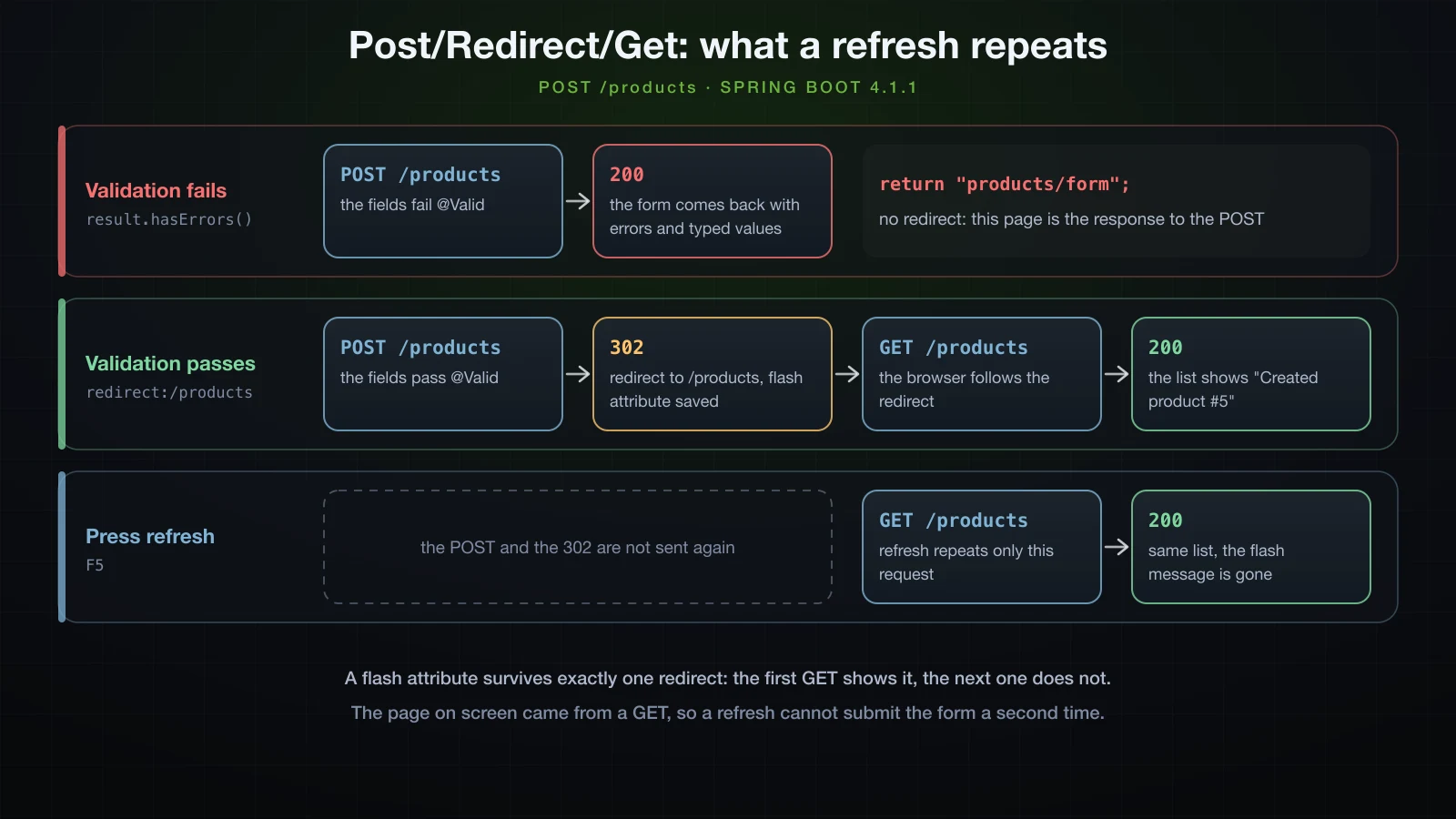 Post/Redirect/Get over time: a failed validation re-renders the form from the POST, a successful one redirects with a flash attribute to a GET, and a refresh repeats only that GET