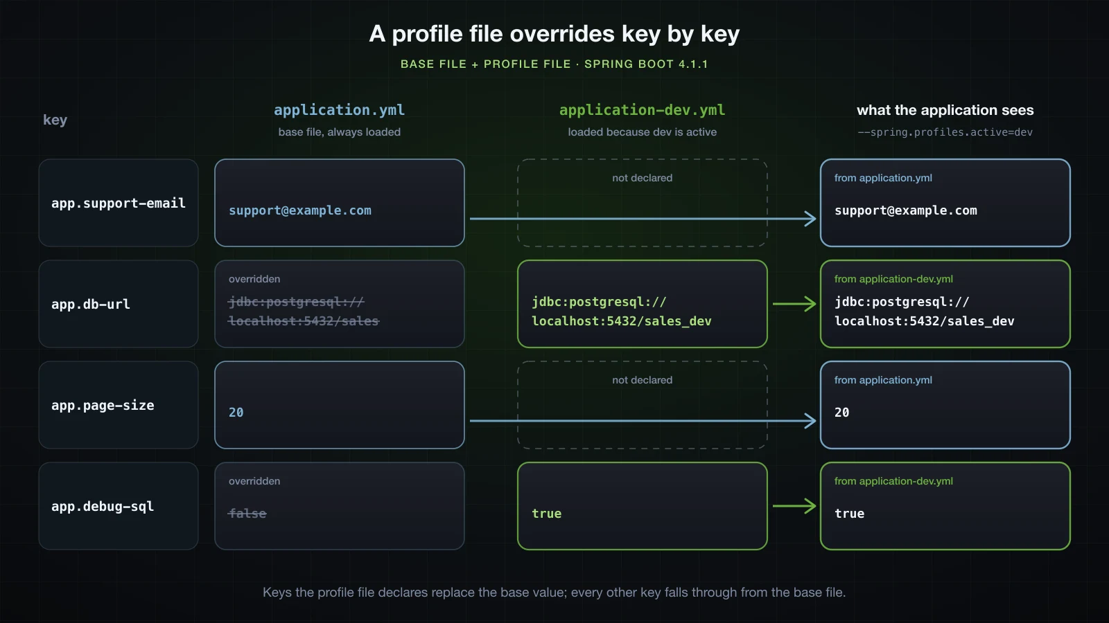 Four keys across application.yml, application-dev.yml and the value the application sees: the two keys the profile file declares override, the other two fall through from the base file