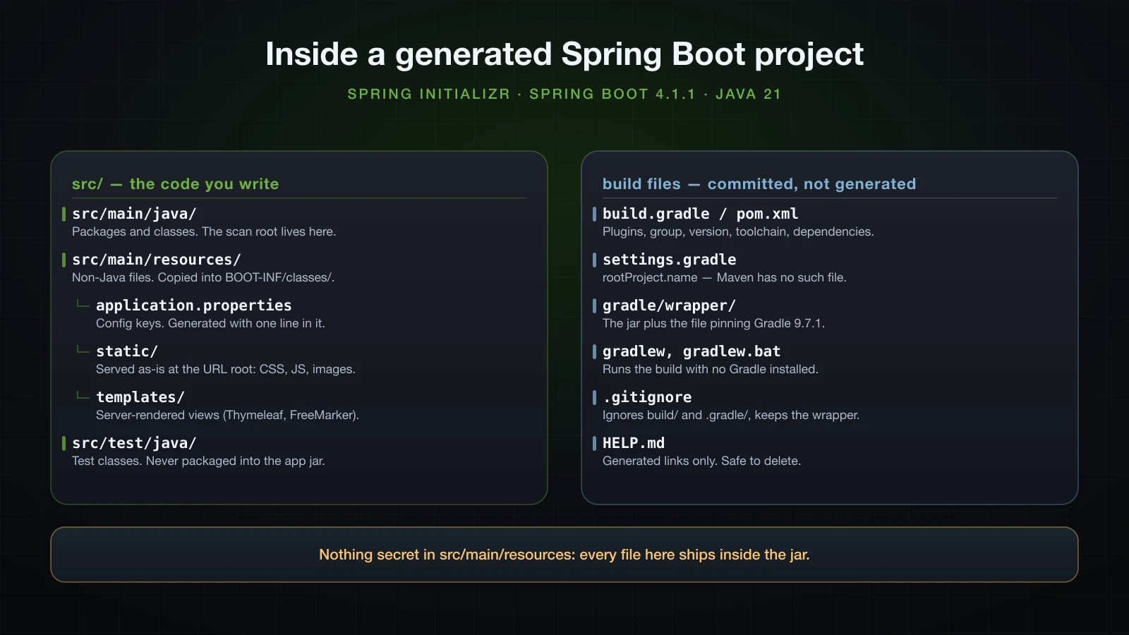 The generated directory tree with each directory's purpose annotated