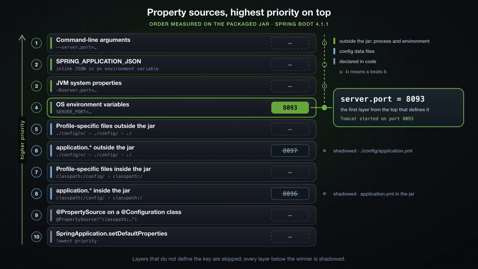 The measured property sources drawn as ten layers from command-line arguments down to default properties, with server.port resolved by the environment variable layer and the two lower file values shadowed