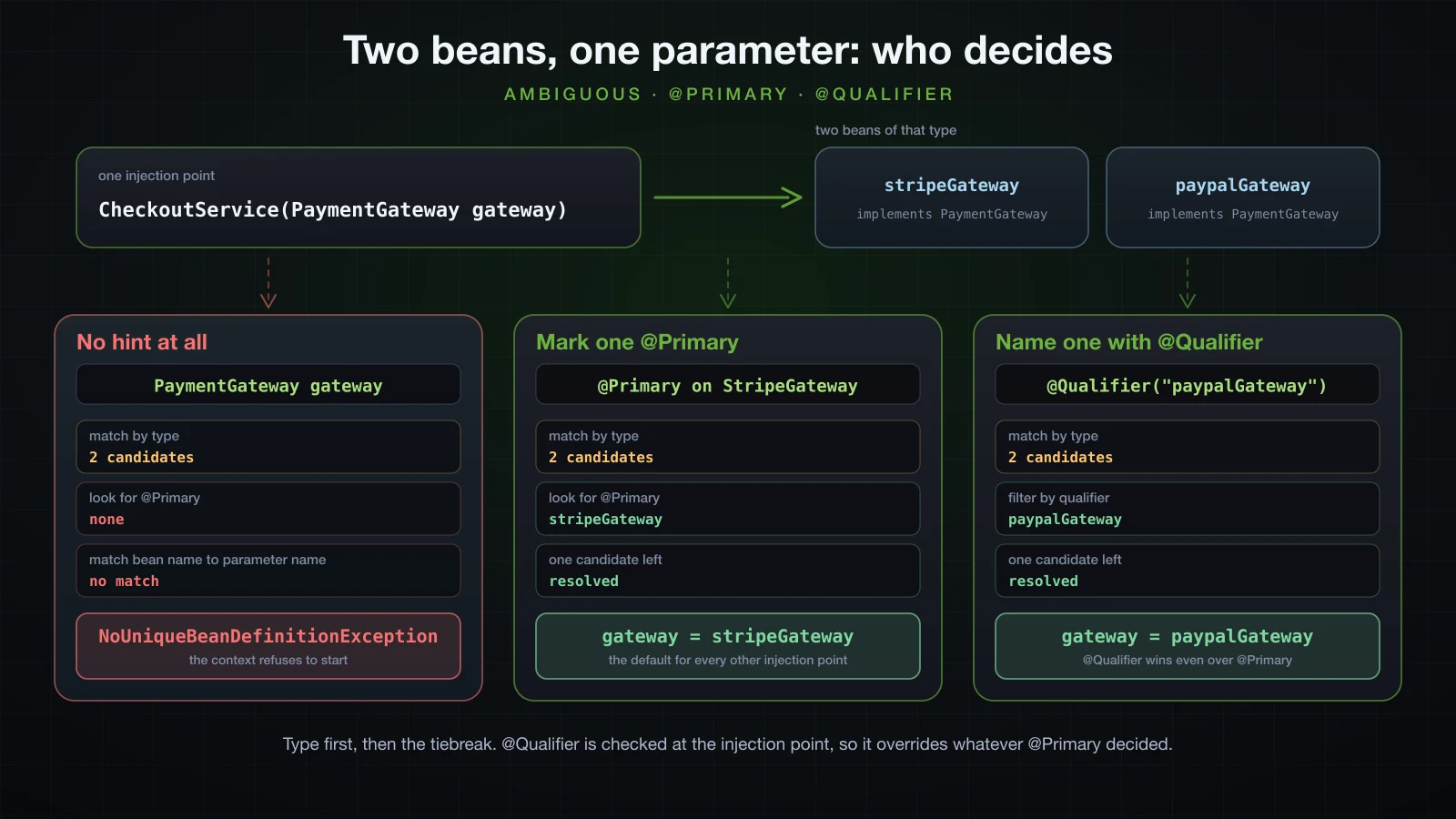 One injection point, two candidate beans, and the three ways the container decides