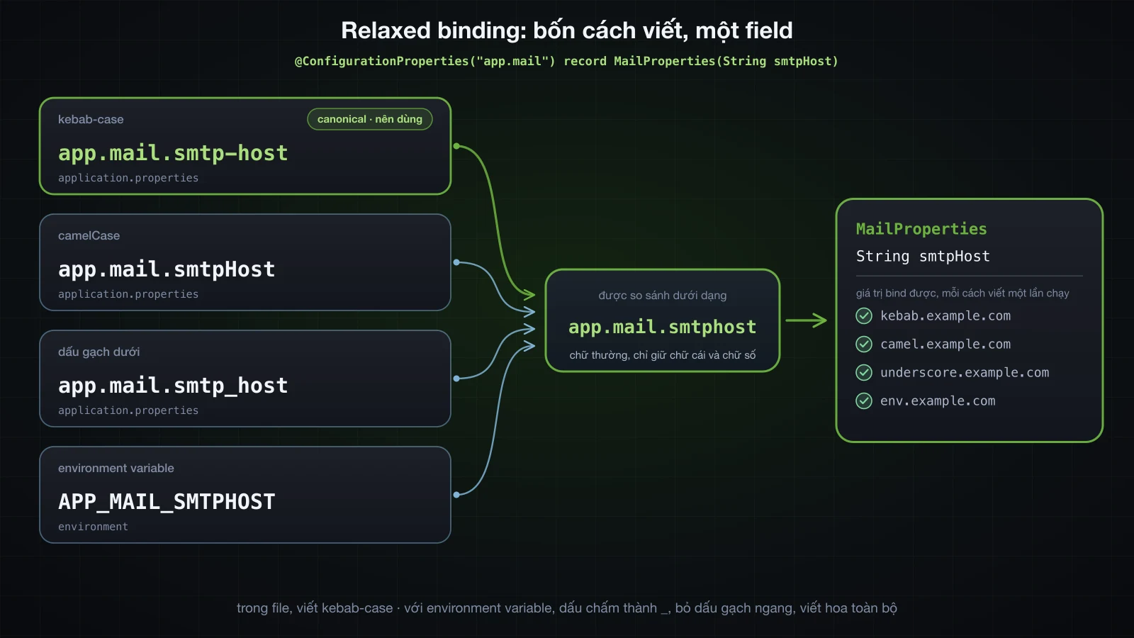 Bốn cách viết của cùng một key, từ file properties và environment variable, được rút gọn về một tên uniform và bind vào field smtpHost