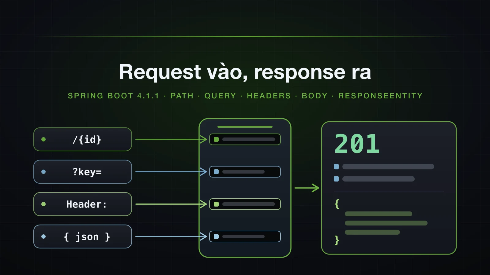 Path, query string, header và body của một request cắm vào cùng một method trong controller, và một response 201 đi ra