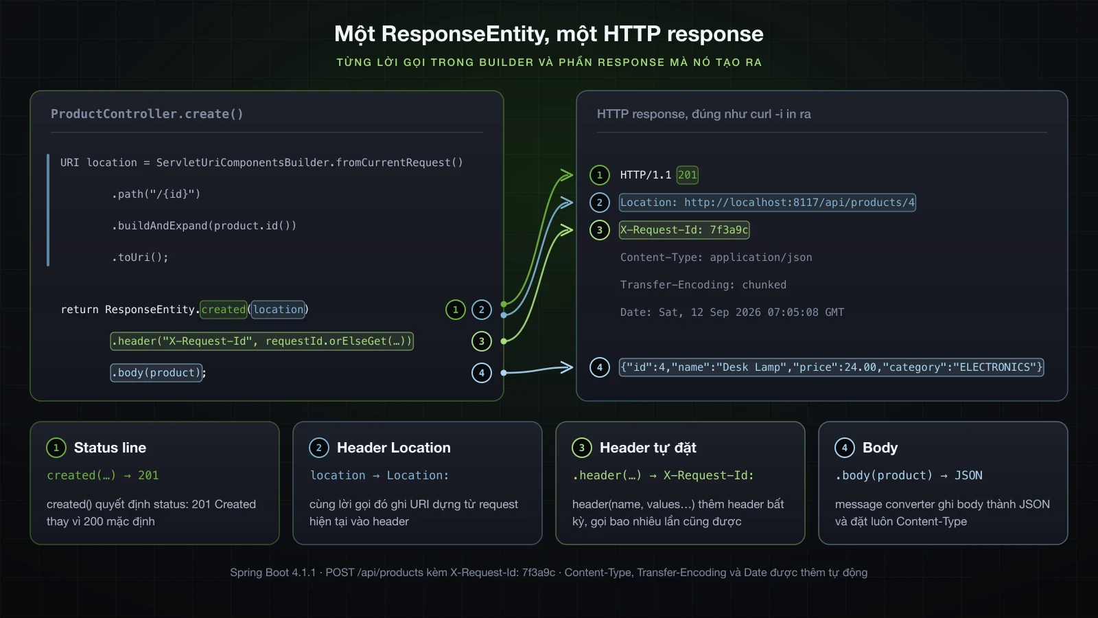ResponseEntity.created(location).header("X-Request-Id", …).body(product) được nối từng lời gọi tới status line 201, hai header Location và X-Request-Id, và body JSON của response thật