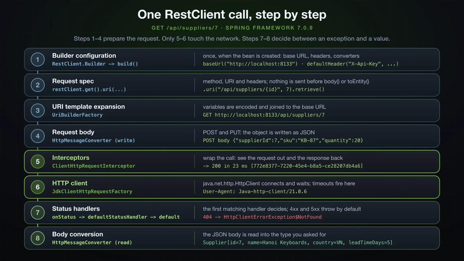 Eight numbered steps of one RestClient call: builder configuration, request spec, URI template expansion, request body, interceptors, the JDK HTTP client, status handlers and body conversion into Supplier