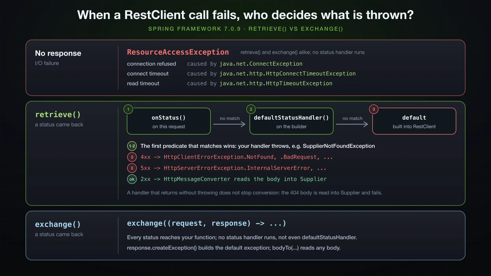 Three lanes: no response gives ResourceAccessException from retrieve() and exchange() alike; retrieve() with a status goes through onStatus, then defaultStatusHandler, then the built-in default; exchange() sees every status with no handler