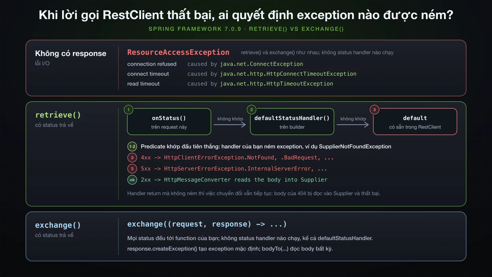 Ba làn: không có response thì retrieve() và exchange() đều ném ResourceAccessException; retrieve() có status đi qua onStatus, rồi defaultStatusHandler, rồi cơ chế mặc định; exchange() thấy mọi status mà không handler nào chạy