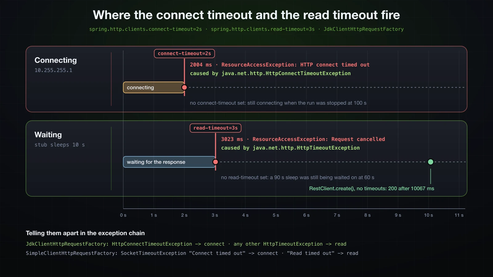 A trace over eleven seconds: the connection to 10.255.255.1 is cut at 2004 ms by HttpConnectTimeoutException; the request to the sleeping stub is cut at 3023 ms by HttpTimeoutException; without timeouts both would keep waiting, and RestClient.create() got its 200 after 10067 ms
