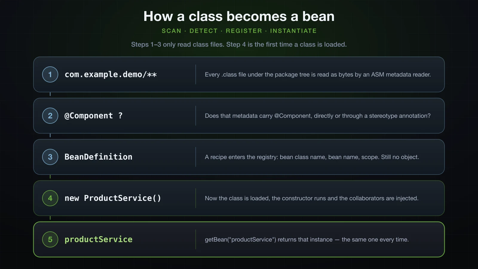 The ordered pipeline from a package tree to a bean sitting in the registry