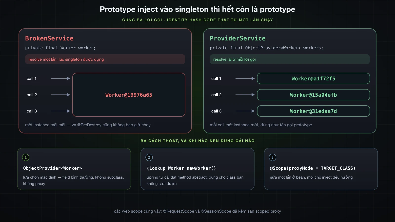 Singleton giữ mãi một prototype đã inject, đặt cạnh ObjectProvider lấy instance mới ở mỗi lần gọi