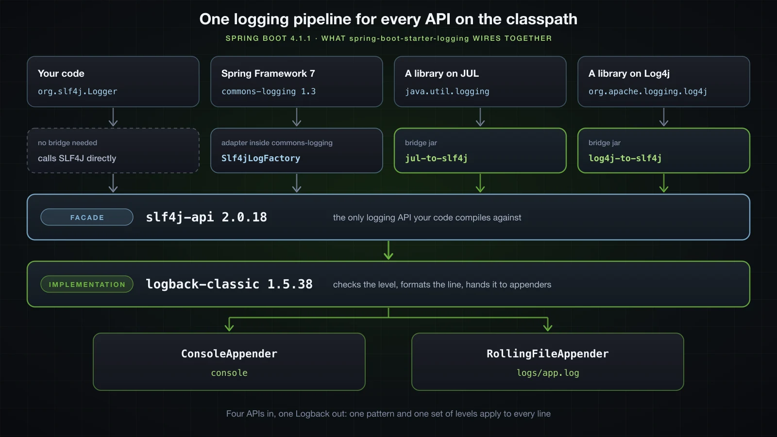 Your code, Spring Framework and two libraries calling four logging APIs, routed through bridges into slf4j-api and Logback, which writes to the console and a rolling file