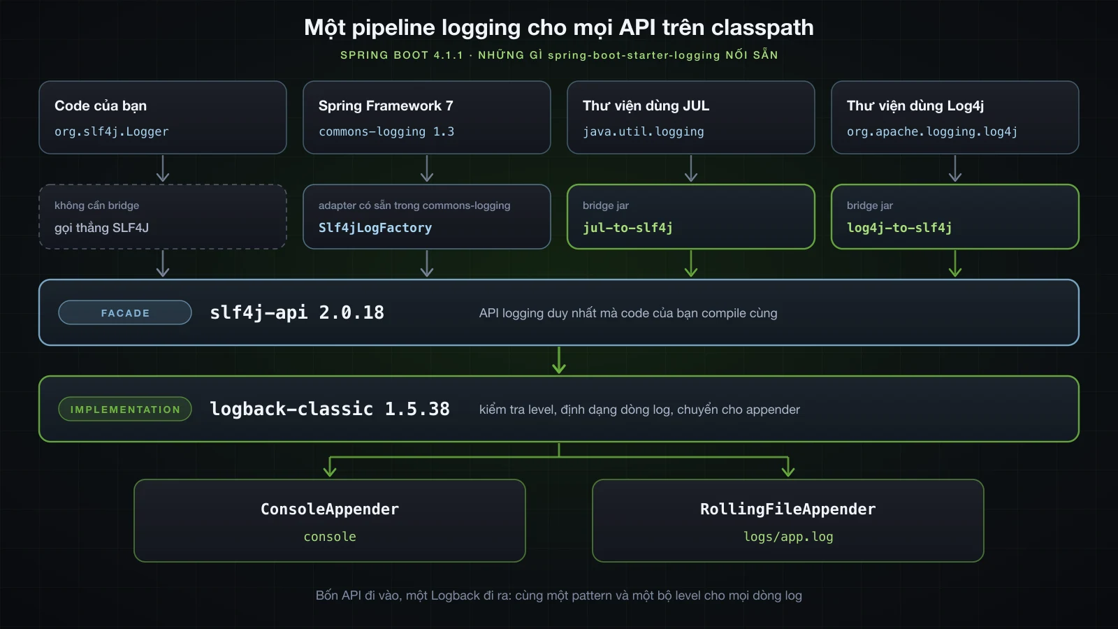 Code của bạn, Spring Framework và hai thư viện gọi bốn logging API, đi qua bridge vào slf4j-api và Logback, rồi ghi ra console và rolling file