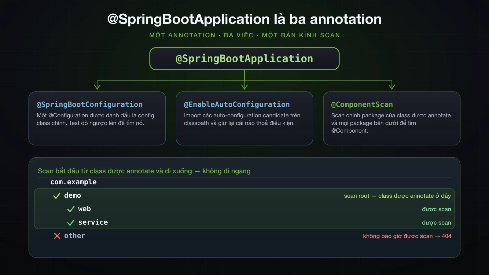 @SpringBootApplication tách thành ba meta-annotation, kèm bán kính scan lan xuống từ package được annotate