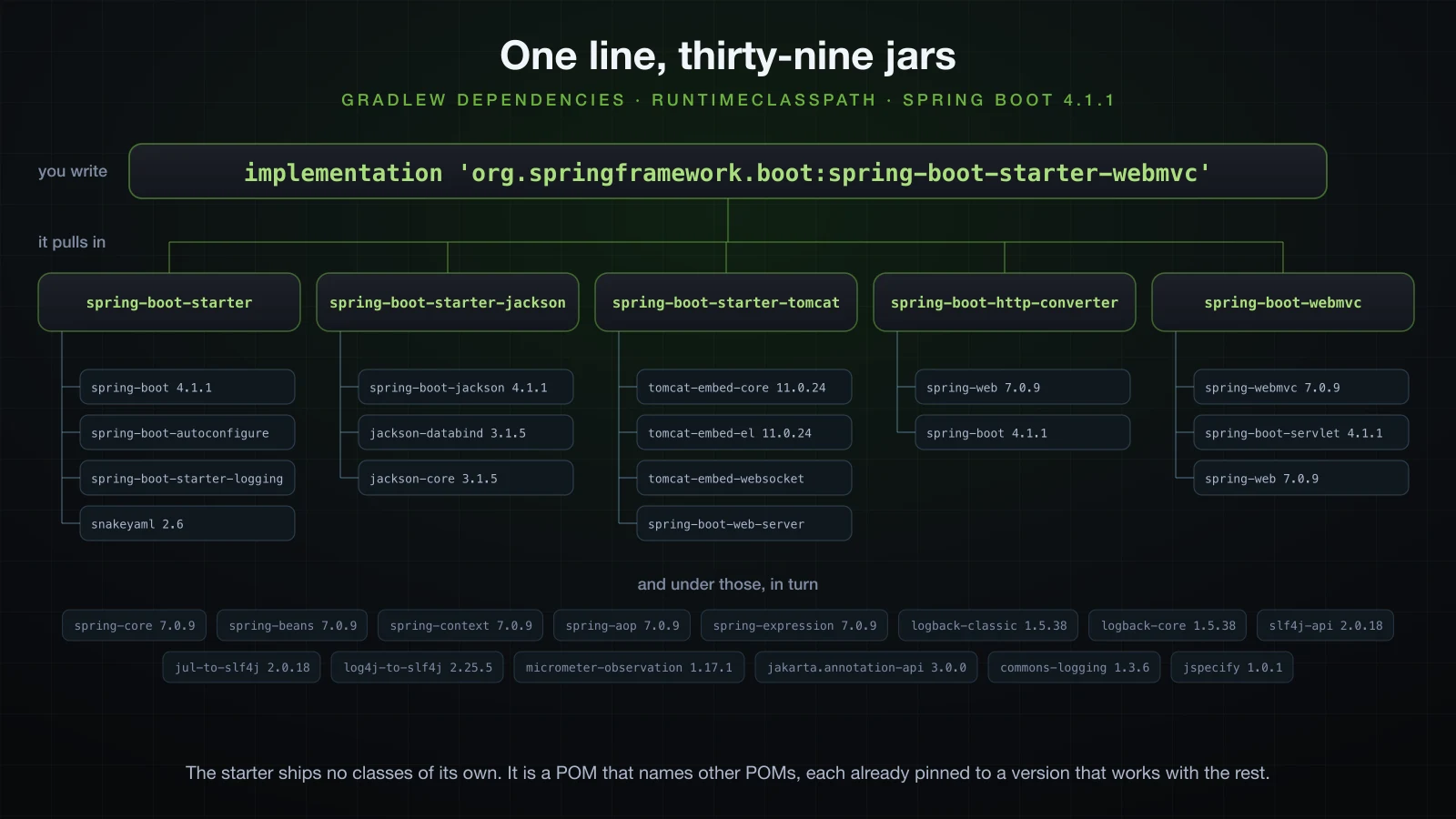 One starter line expanding into its five direct dependencies and the transitive tree beneath them
