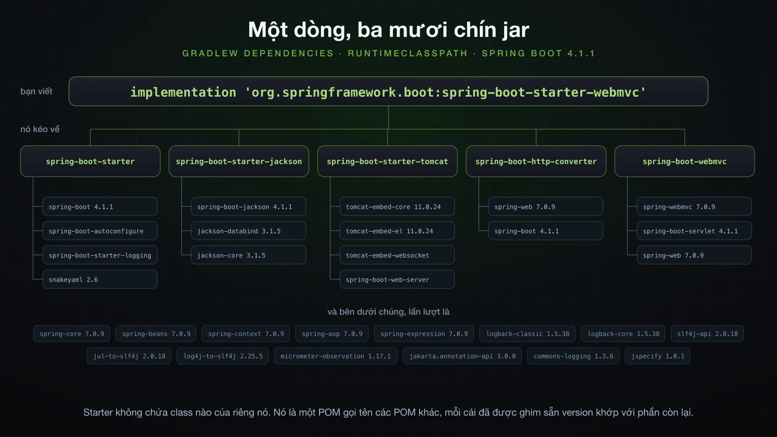 Một dòng starter mở ra thành năm dependency trực tiếp và cây transitive bên dưới
