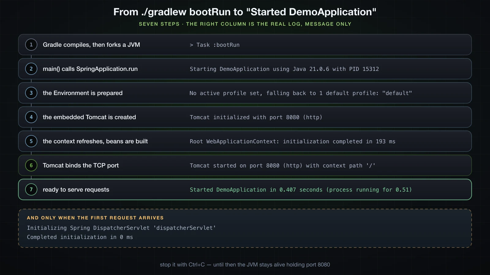 The ordered startup sequence from gradlew bootRun to Started DemoApplication, annotated with the real log lines