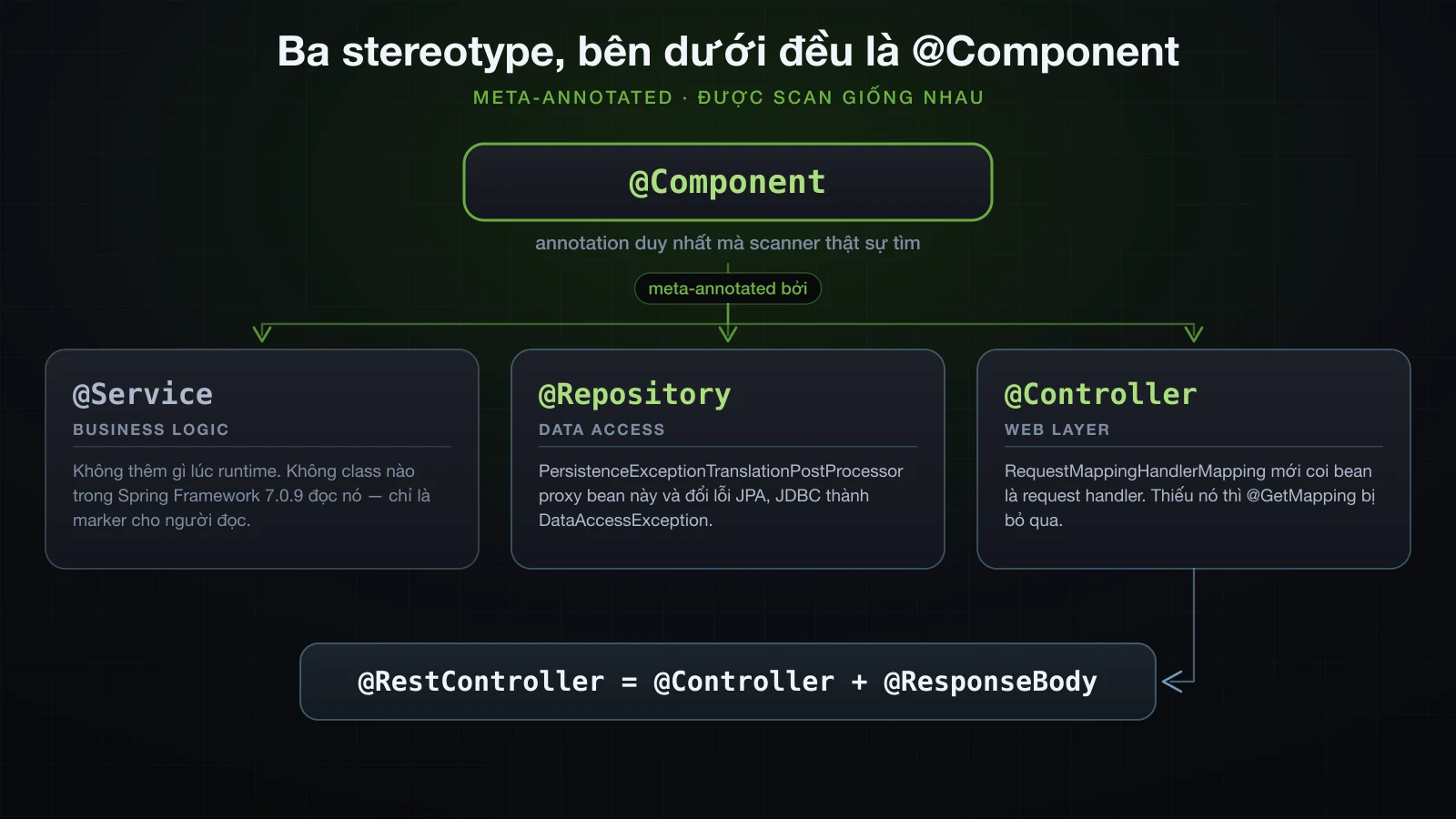 @Service, @Repository và @Controller đều được meta-annotate bằng @Component, và mỗi cái thêm gì