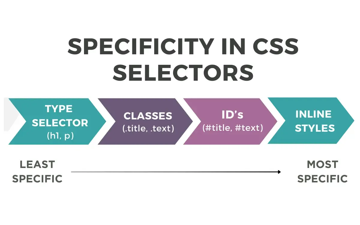 CSS Specificity Diagram