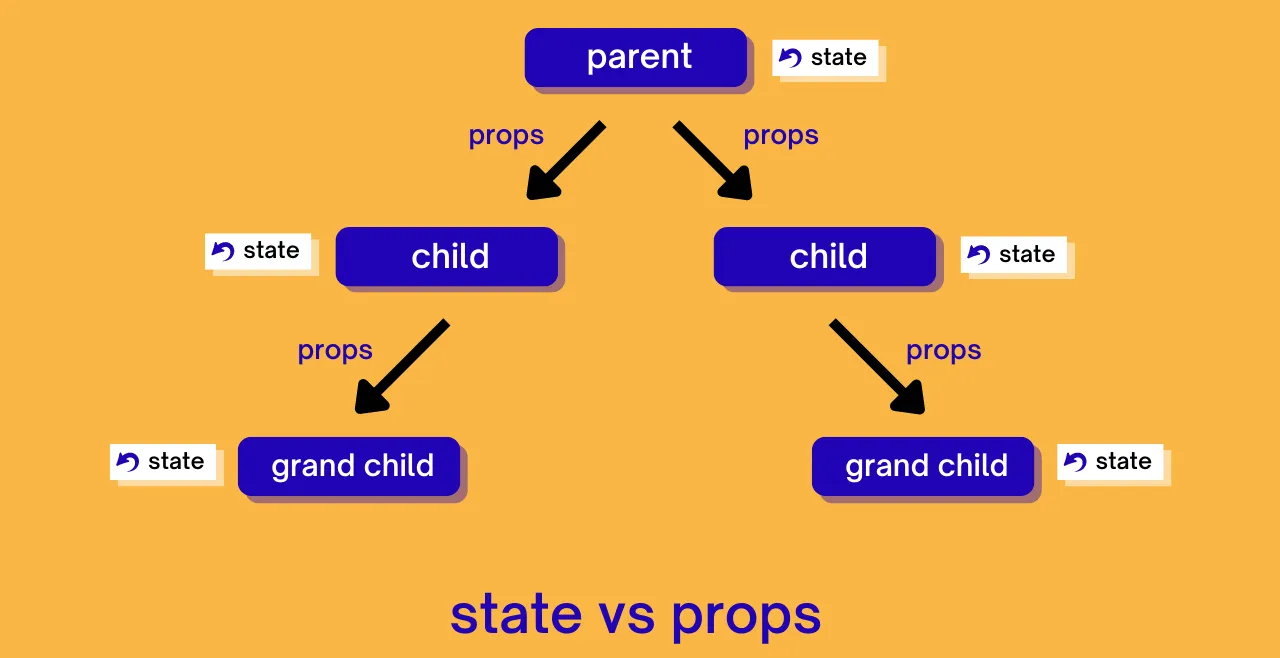 Props vs. State in React