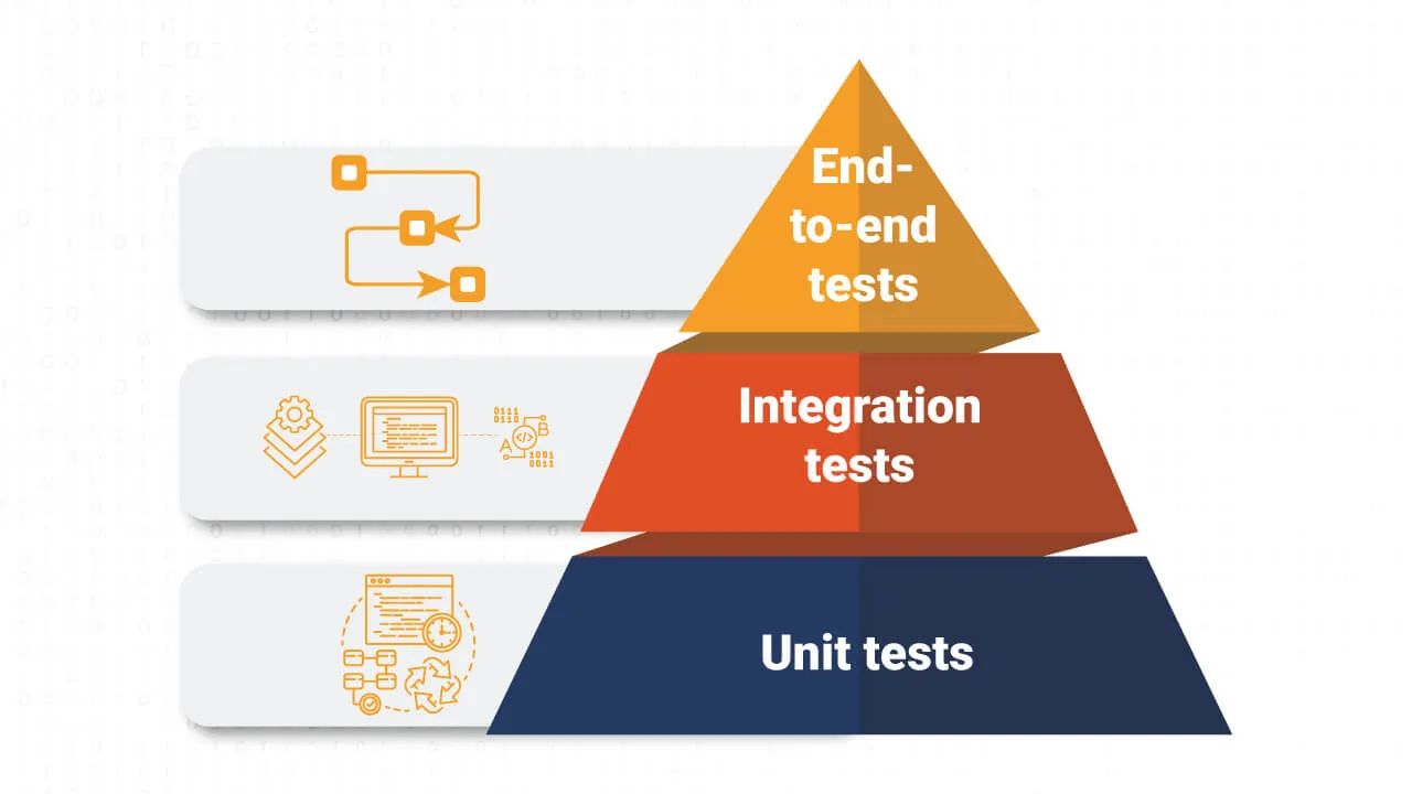 The Testing Pyramid