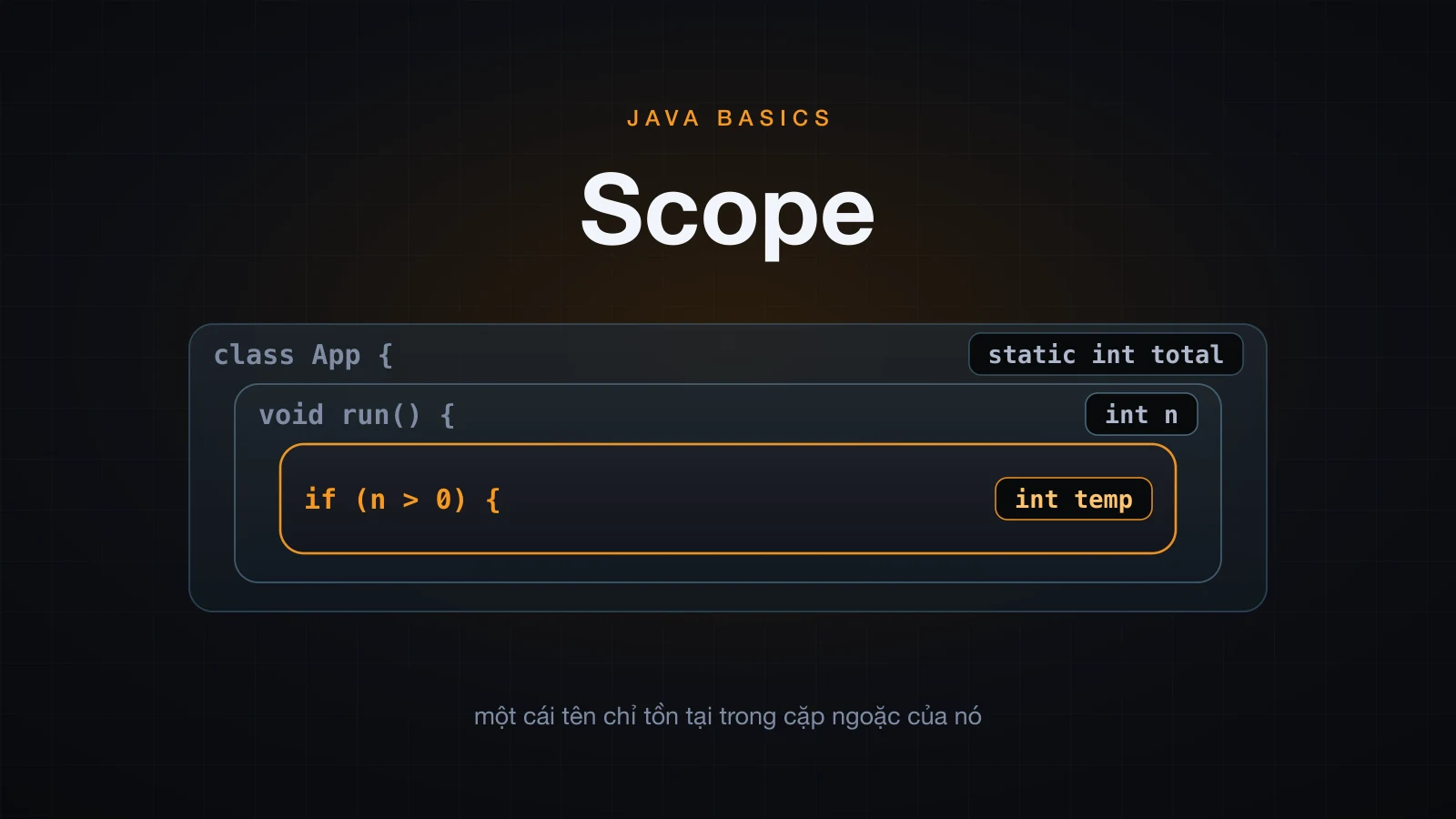Ba cặp ngoặc lồng nhau, mỗi cấp khai báo một variable