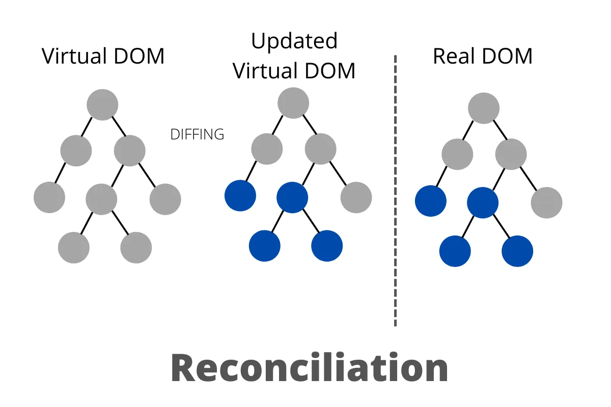 Giải thích Virtual DOM và Reconciliation trong React