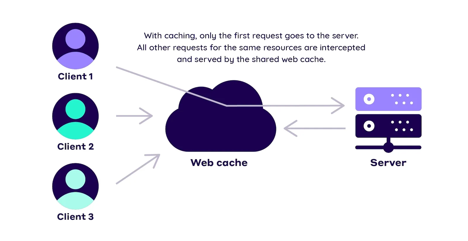 What is Web Cache?