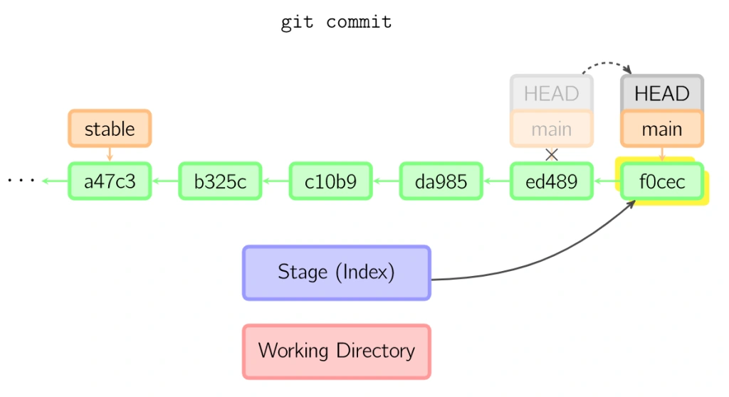 Git Commit